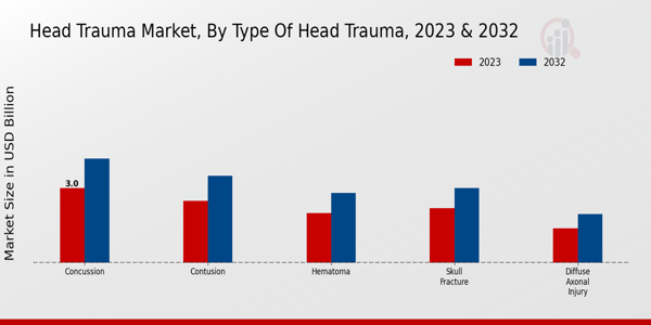 Head Trauma Market Type of Head Trauma Insights