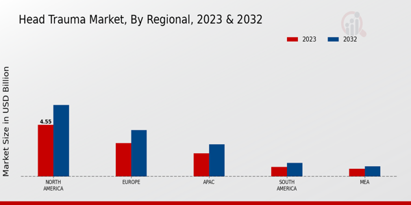 Head Trauma Market Regional Insights