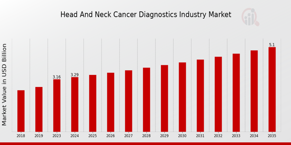 Head Neck Cancer Diagnostics Market Outlook