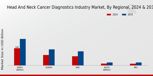 Head Neck Cancer Diagnostics Market