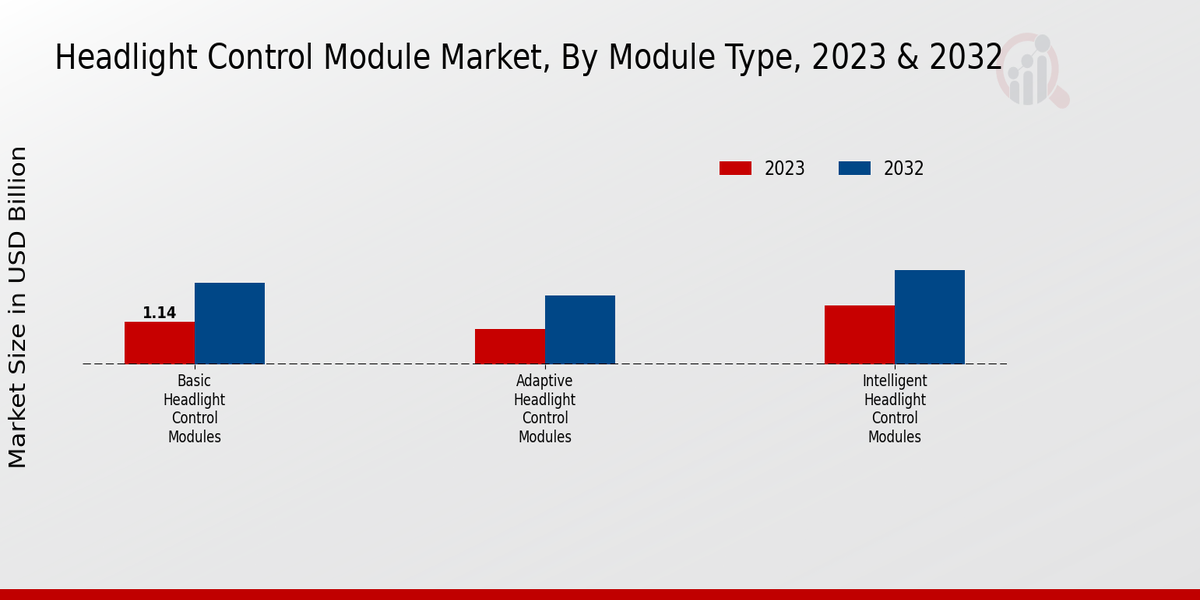 Headlight Control Module Market Module Type Insights