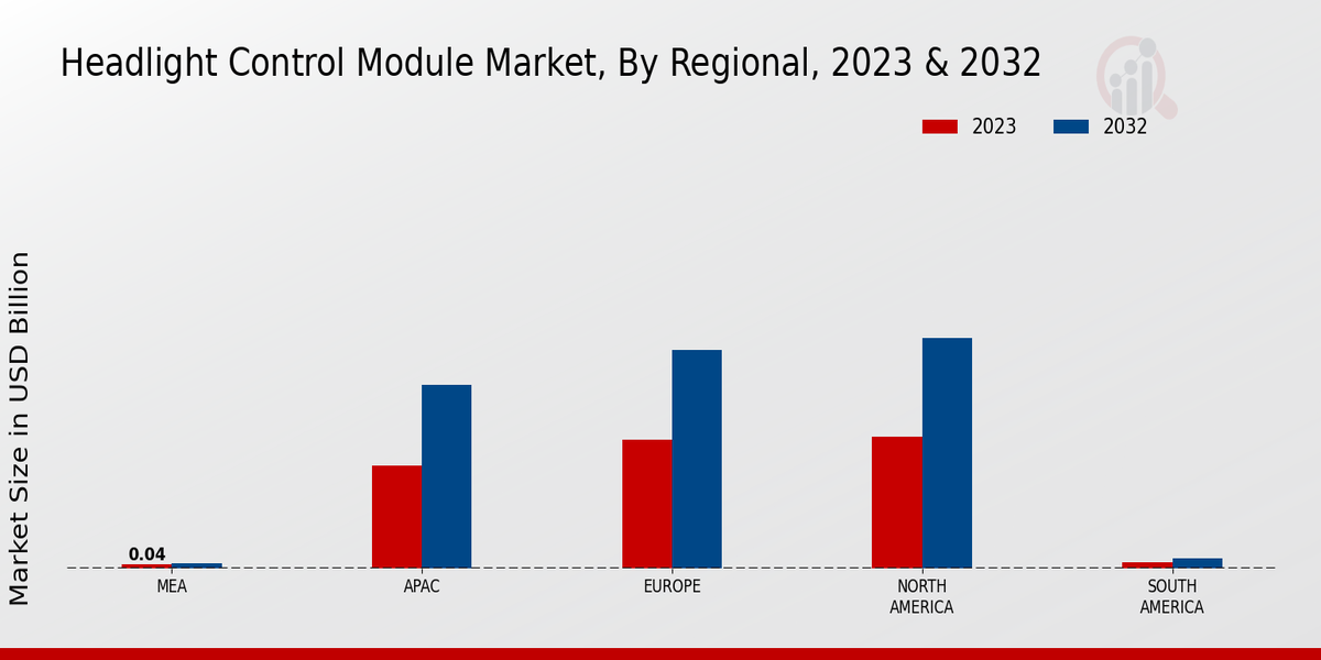 Headlight Control Module Market Regional Insights