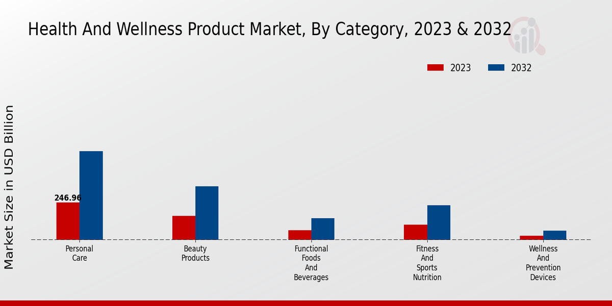 Health and Wellness Product Market Category