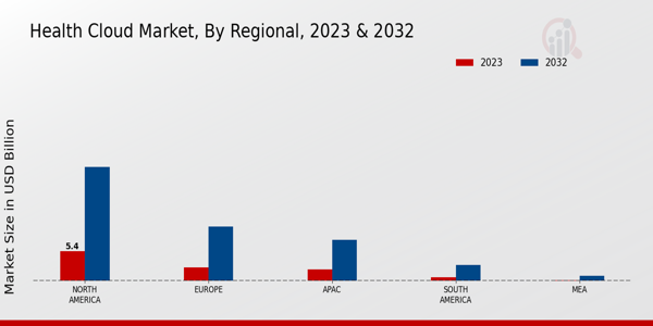 Health Cloud Market Regional Insights