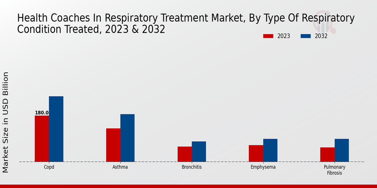 Health Coaches in Respiratory Treatment Market Type of Respiratory Condition Treated Insights 