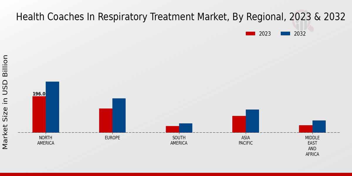 Health Coaches in Respiratory Treatment Market Regional Insights