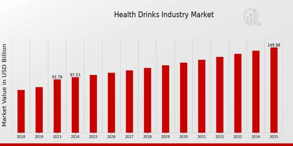 Health Drinks  Market Overview