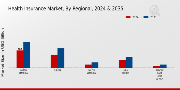 Health Insurance Market Regional Insights