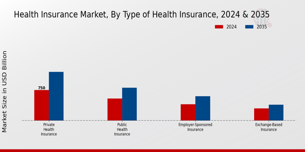 Health Insurance Market Type of Health Insurance Insights