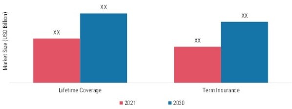 Health Insurance Market, by Period, 2021 & 2030