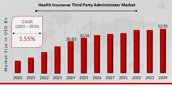 Global Health Insurance Third Third-Party Administrator Market Overview