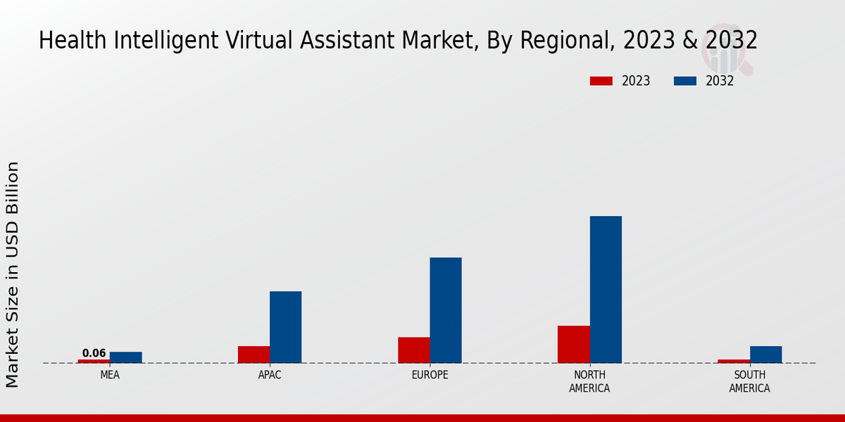 Health Intelligent Virtual Assistant Market Regional Insights