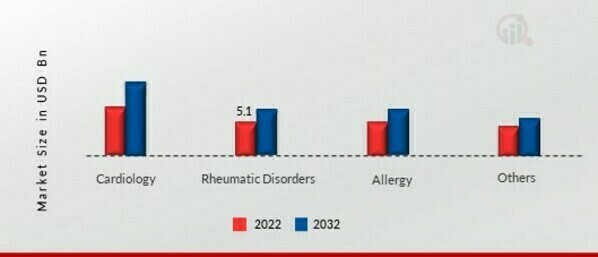 Health Supplements Market, by Application, 2022 & 2032 (USD billion)