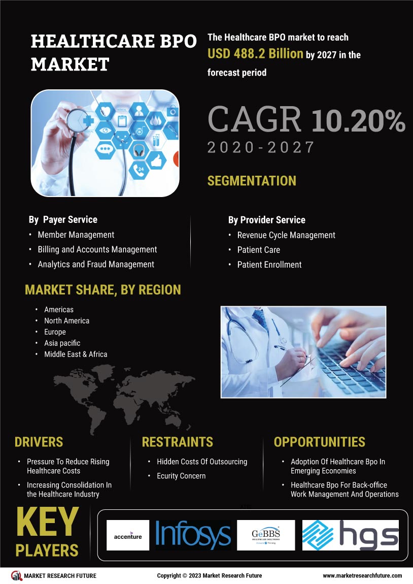 Healthcare BPO Market