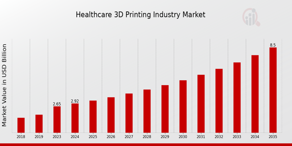 Healthcare 3D Printing Market Overview