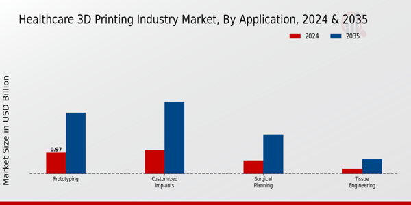 Healthcare 3D Printing  Market Application Insights  