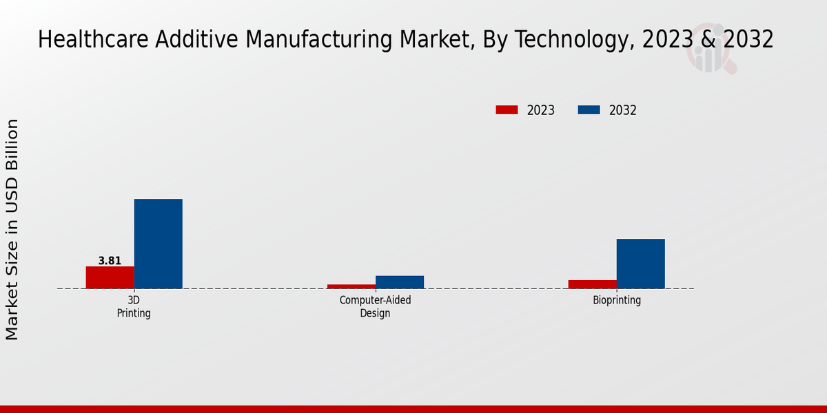 Healthcare Additive Manufacturing Market Segment Insights