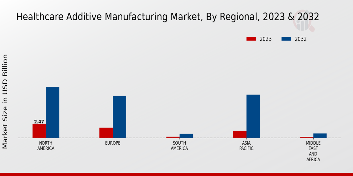 Healthcare Additive Manufacturing Market Regional Insights