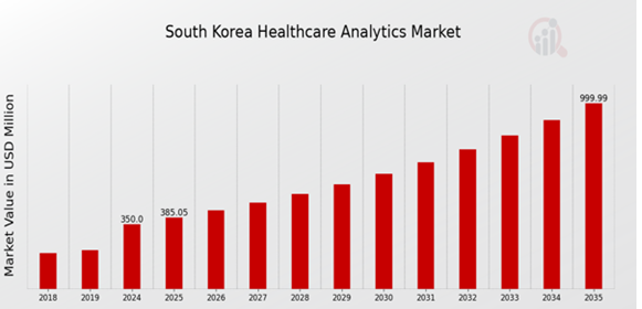 South Korea Healthcare Analytics Market Overview