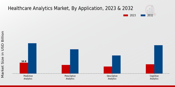 Healthcare Analytics Market Application Insights