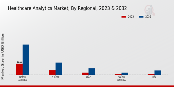 Healthcare Analytics Market Regional Insights