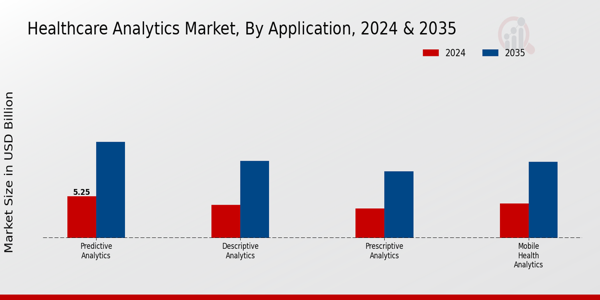 Healthcare Analytics Market Application 