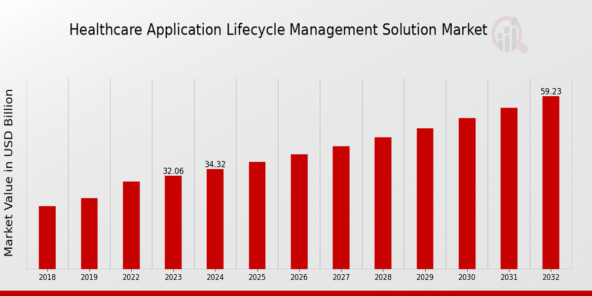 Healthcare Application Lifecycle Management Solution Market Overview