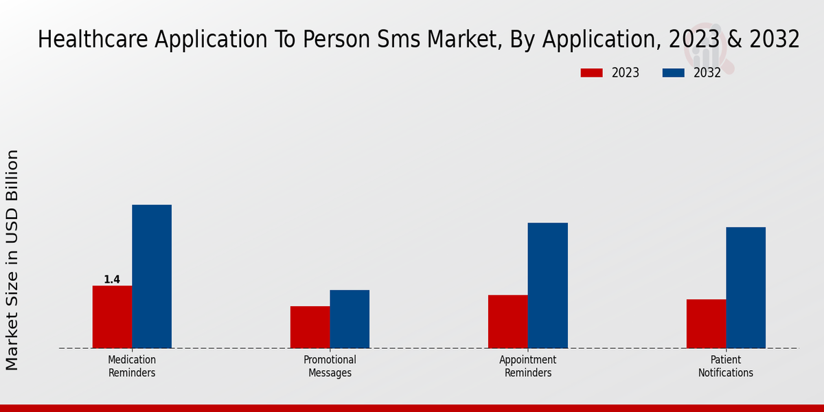 Mercado de SMS de aplicaciones de atención médica a personas por aplicación