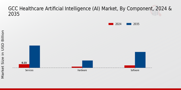 Healthcare Artificial Intelligence (AI) Market Component Insights