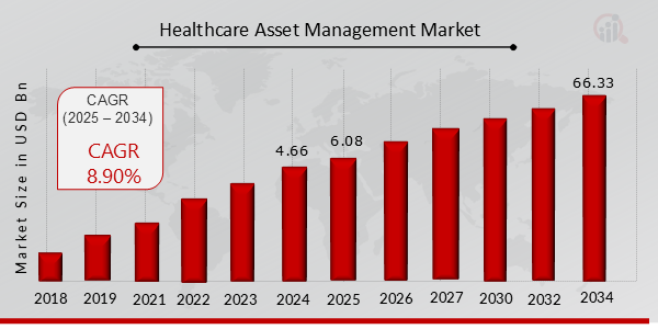Healthcare Asset Management Market Overview