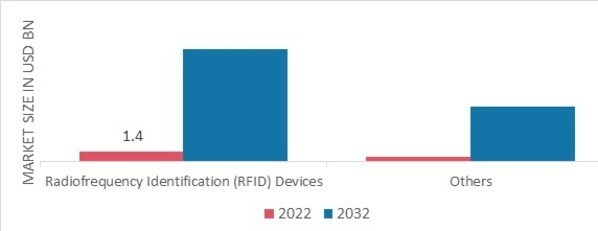 Healthcare Asset Management Market, by Type, 2022 & 2032