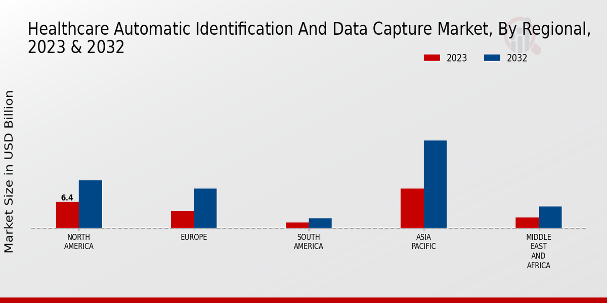 Mercado de captura de datos e identificación automática de atención médica 2