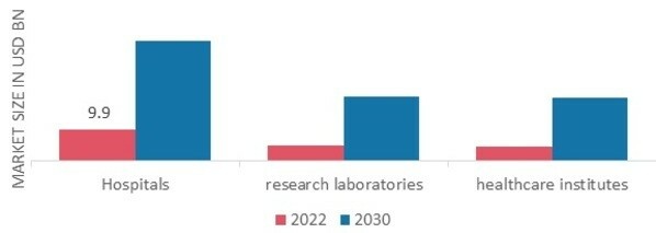 Healthcare Biometrics Market by End-Users, 2022 & 2030