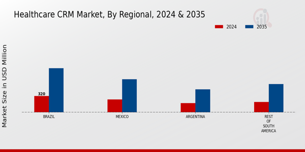 Healthcare CRM Market Regional Insights
