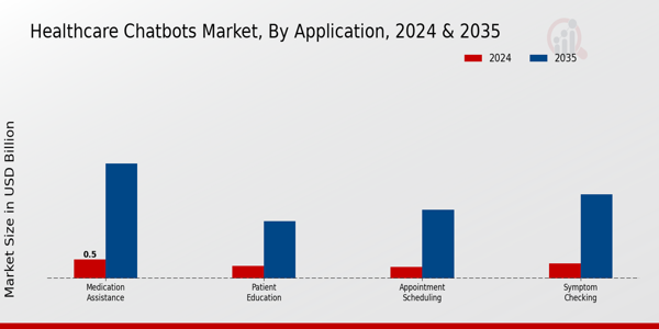 Marktsegment Gesundheits-Chatbots