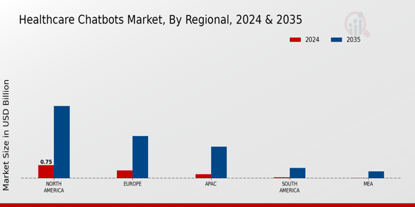 Healthcare Chatbots Market Region