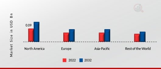 Healthcare Chatbots Market Share By Region 2022 (%)