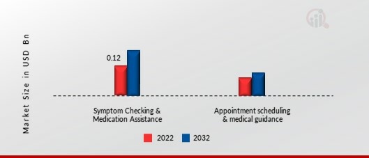 Healthcare Chatbots Market, by Application, 2022 & 2032 (USD Billion)