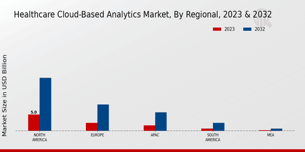 Healthcare Cloud-Based Analytics Market Regional Insights