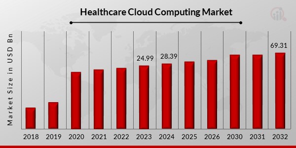 Healthcare Cloud Computing Market