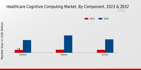 Healthcare Cognitive Computing Market Segment Insights