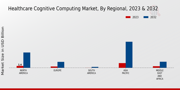 Healthcare Cognitive Computing Market Regional Insights