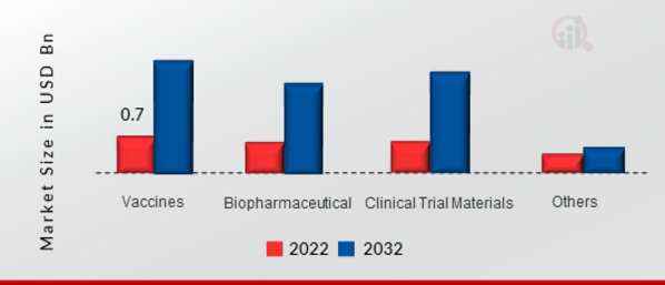 Healthcare Cold Chain Monitoring Market, by Products, 2022 & 2032