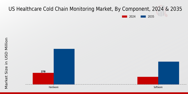 Healthcare Cold Chain Monitoring Market Component Insights