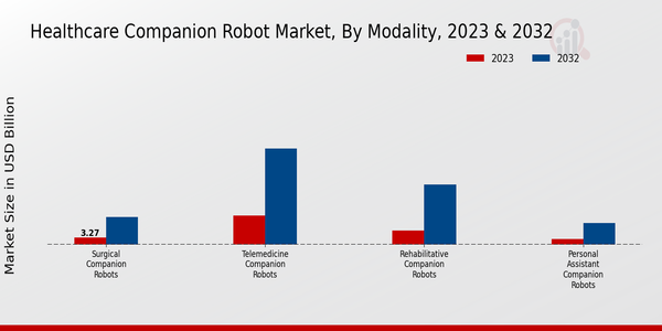 Healthcare Companion Robot Market Modality Insights