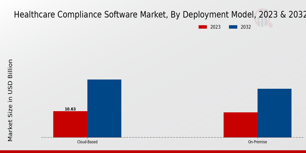 Healthcare Compliance Software Market Segment Insights