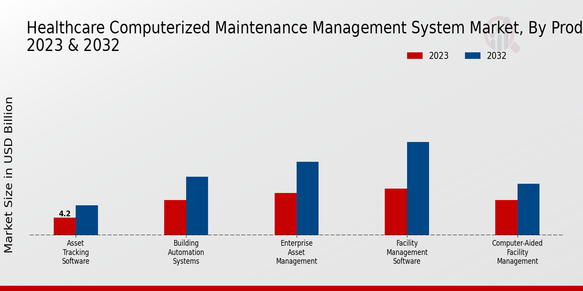 Healthcare Computerized Maintenance Management System Market 2