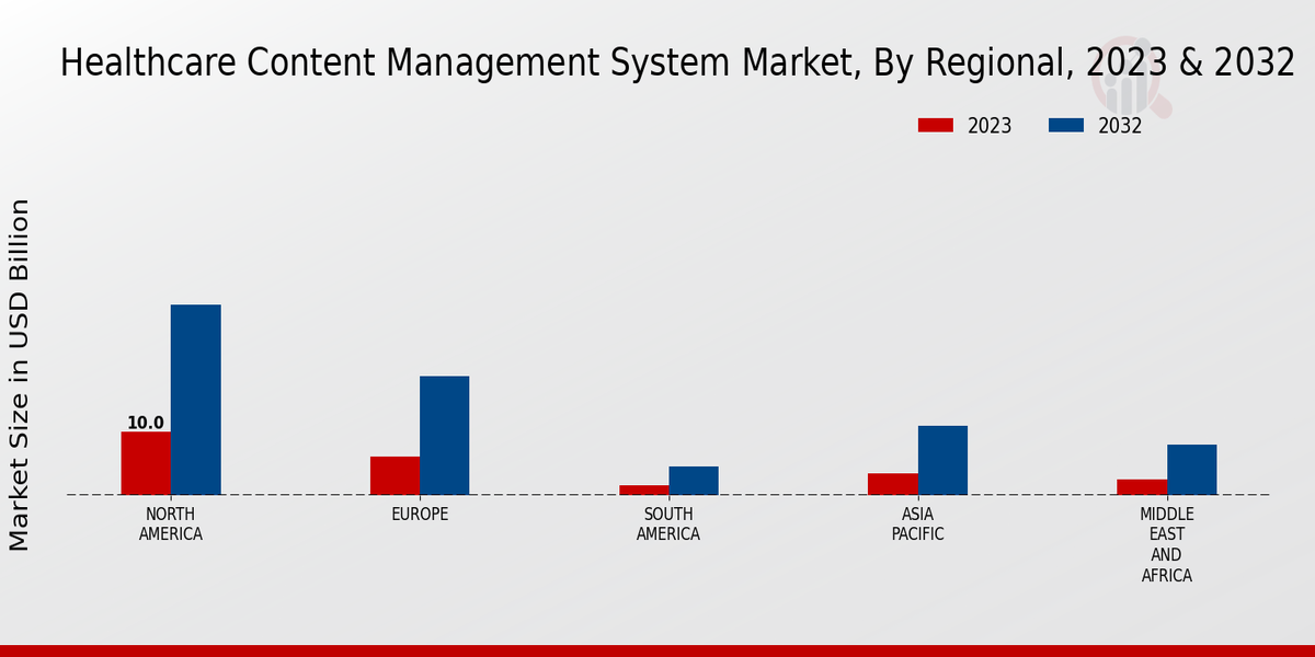 Healthcare Content Management System Market Regional Insights   