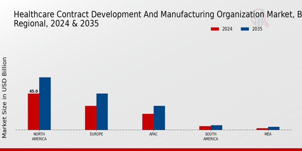 Healthcare Contract Development and Manufacturing Organization Market Regional Insights