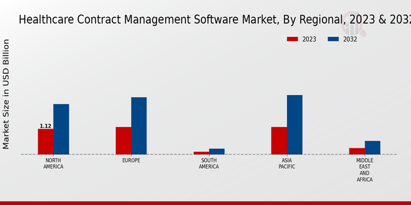 Healthcare Contract Management Software Market Regional Insights